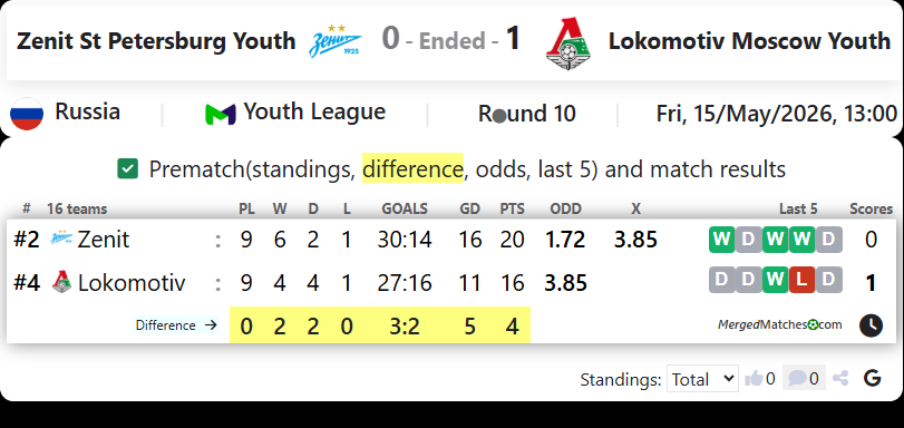 FK Zenit St. Petersburg Vs Lokomotiv Moscow screenshot