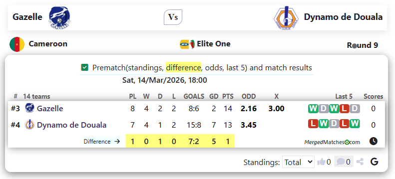 Gazelle Vs Dynamo de Douala screenshot