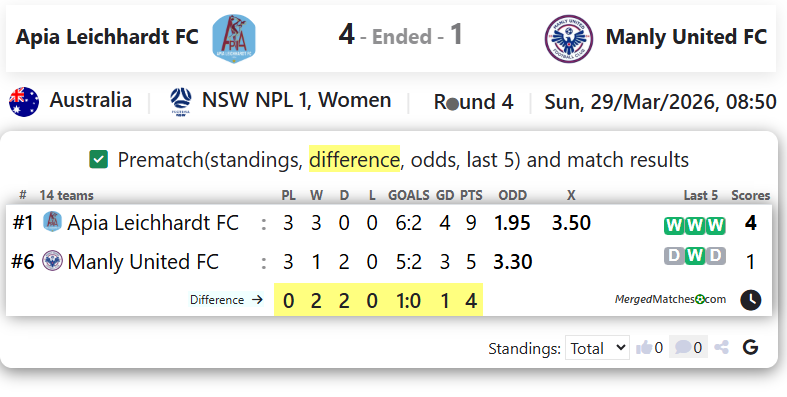 Apia Leichhardt FC Vs Manly United FC screenshot