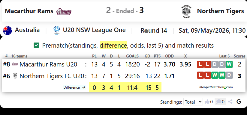 Macarthur Rams FC Vs Northern Tigers FC screenshot