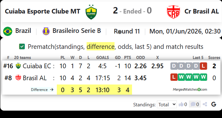 Cuiaba Esporte Clube MT Vs Cr Brasil AL screenshot