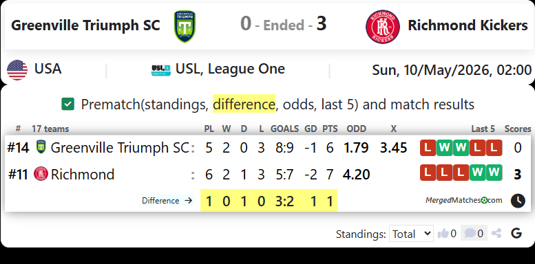 Greenville Triumph SC Vs Richmond Kickers screenshot