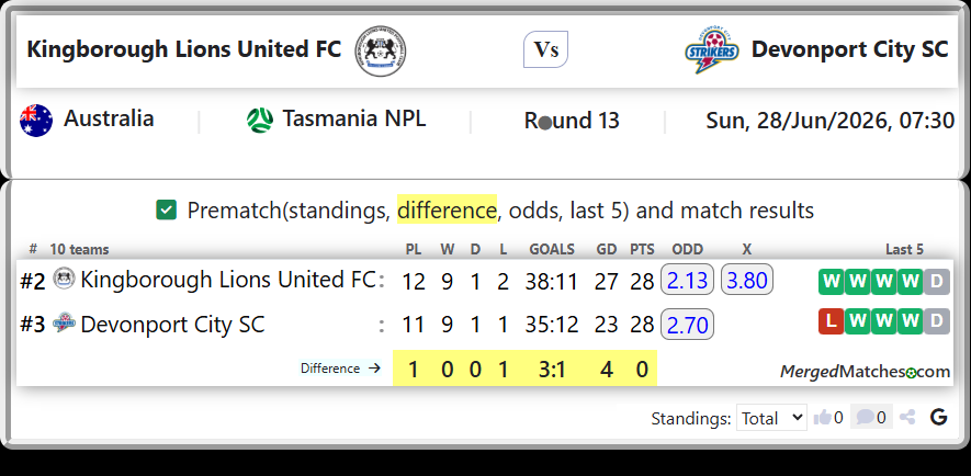 Kingborough Lions United FC Vs Devonport City SC screenshot