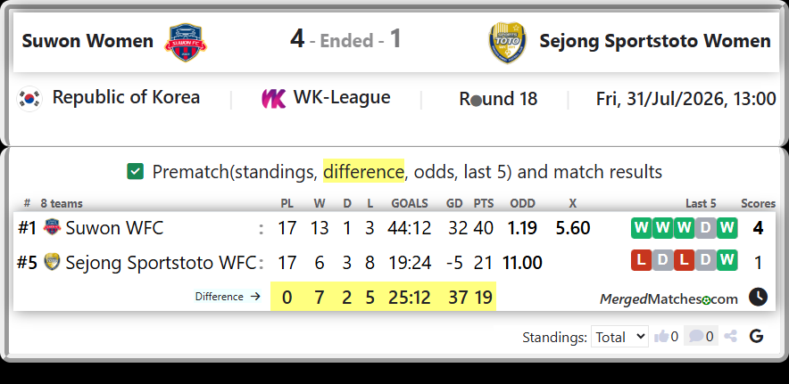 Suwon WFC Vs Sejong Sportstoto WFC screenshot