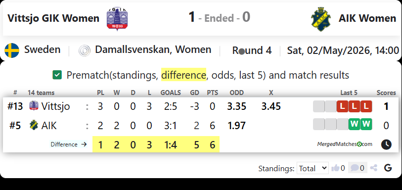 Vittsjo GIK Women Vs AIK Women screenshot