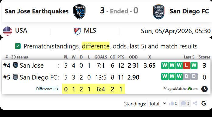 San Jose Earthquakes Vs San Diego FC screenshot
