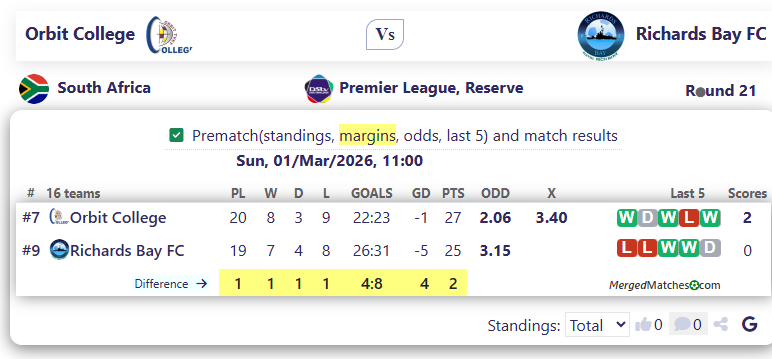 Orbit College Vs Richards Bay FC screenshot