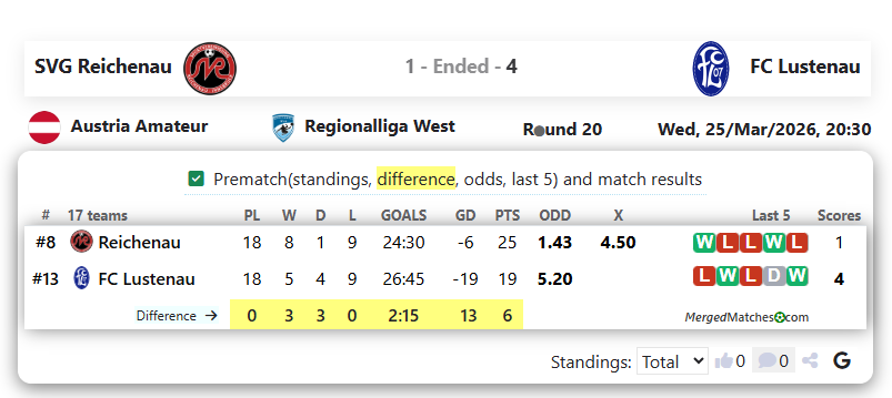 SVG Reichenau Vs FC Lustenau screenshot