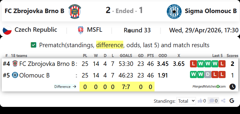 FC Zbrojovka Brno B Vs Sigma Olomouc B screenshot