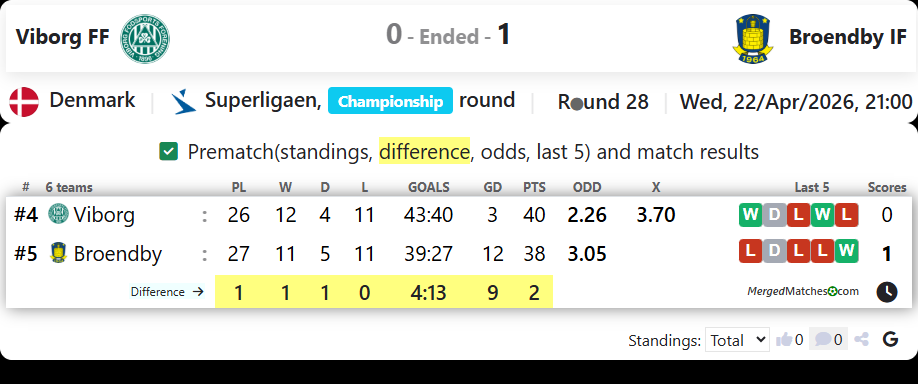 Viborg FF Vs Broendby IF screenshot