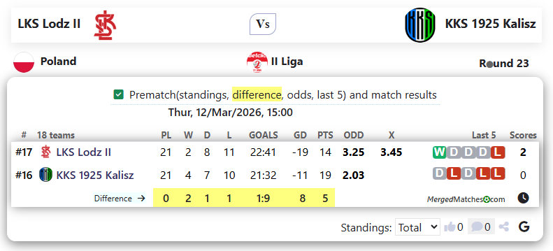 LKS Lodz II Vs KKS 1925 Kalisz screenshot