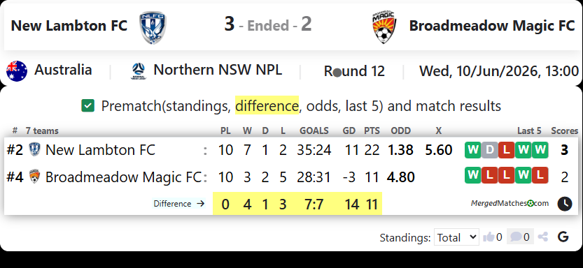 New Lambton FC Vs Broadmeadow Magic FC screenshot
