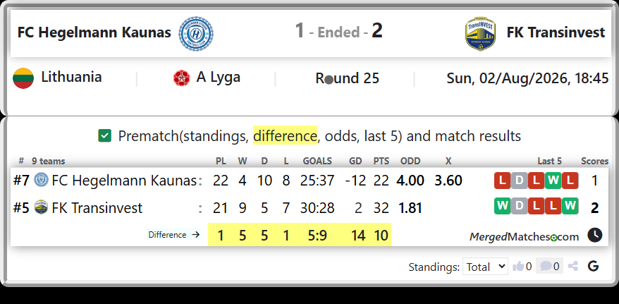 FC Hegelmann Kaunas Vs FK Transinvest screenshot