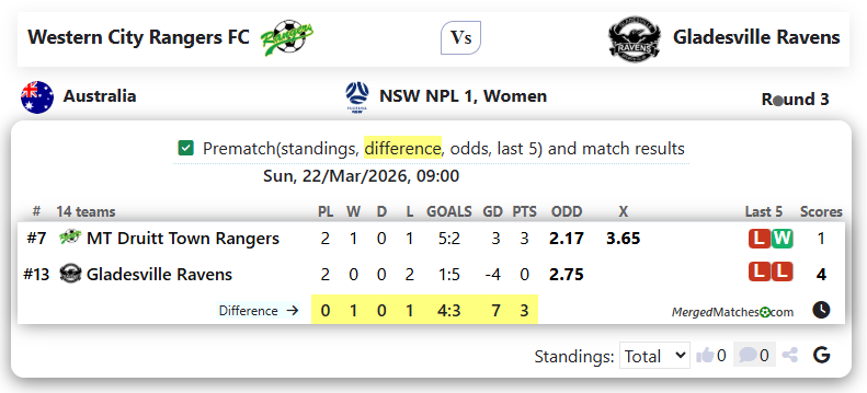 Western City Rangers FC Vs Gladesville Ravens screenshot