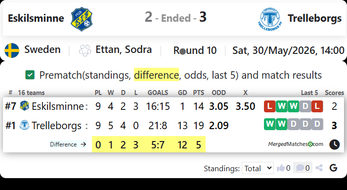 Eskilsminne IF Vs Trelleborgs FF screenshot