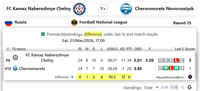 FC Kamaz Naberezhnye Chelny Vs Chernomorets Novorossiysk screenshot