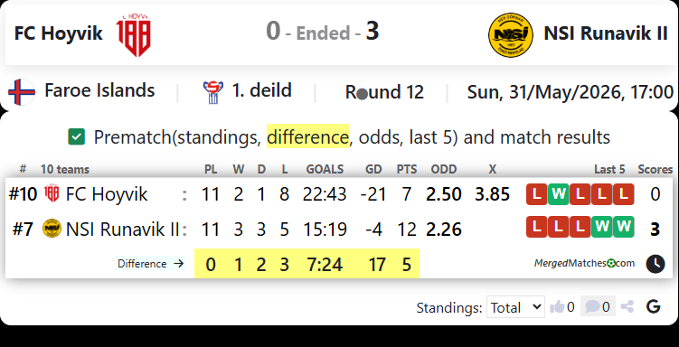 FC Hoyvik Vs NSI Runavik II screenshot