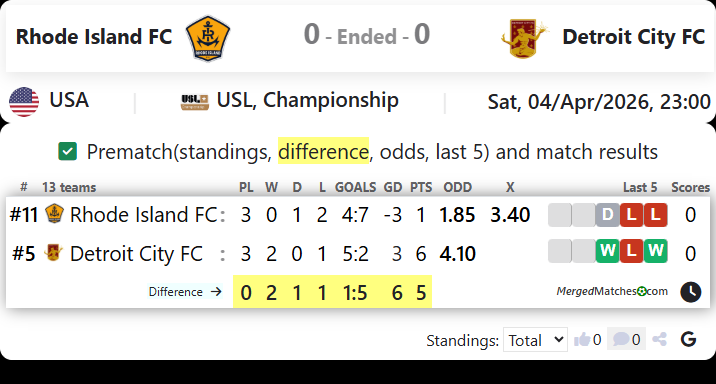 Rhode Island FC Vs Detroit City FC screenshot