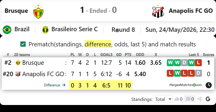 Brusque Vs Anapolis FC GO screenshot