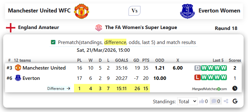 Manchester United WFC Vs Everton Women screenshot