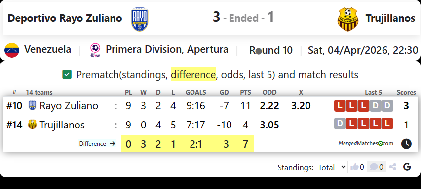 Deportivo Rayo Zuliano Vs Trujillanos screenshot