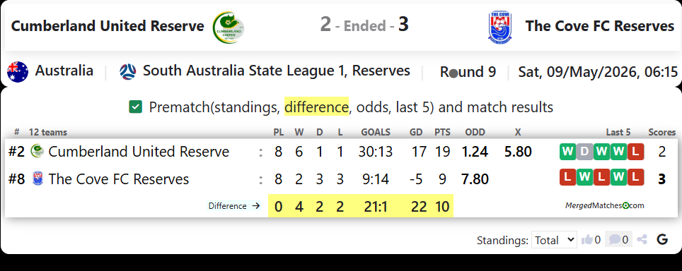 Cumberland United Reserve Vs The Cove FC Reserves screenshot
