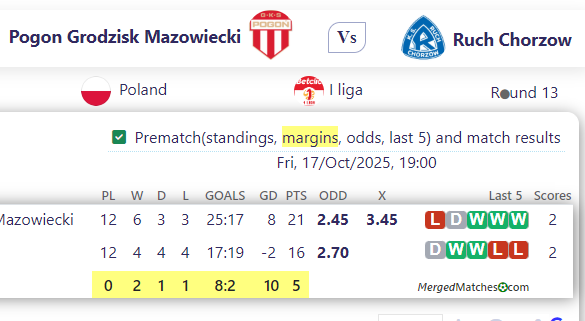 Pogon Grodzisk Mazowiecki Vs Ruch Chorzow screenshot