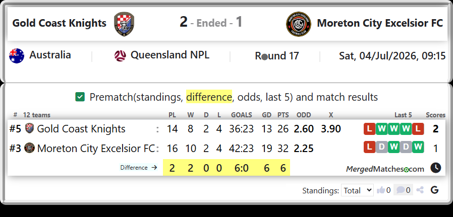 Gold Coast Knights Vs Moreton City Excelsior FC screenshot