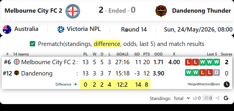 Melbourne City FC 2 Vs Dandenong Thunder screenshot