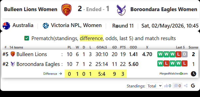 Bulleen Lions Women Vs Boroondara Eagles Women screenshot