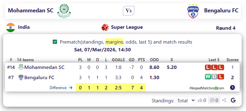 Mohammedan SC Vs Bengaluru FC screenshot