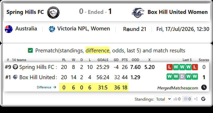 Spring Hills FC Vs Box Hill United screenshot