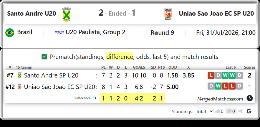 Santo Andre SP U20 Vs Uniao Sao Joao EC SP U20 screenshot