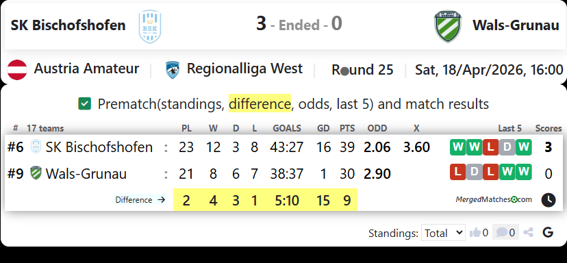 SK Bischofshofen Vs Wals-Grunau screenshot