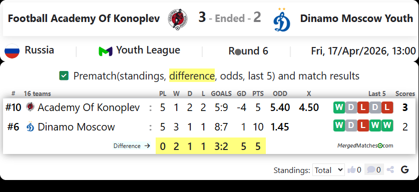 Football Academy Of Konoplev Vs Dinamo Moscow Youth screenshot