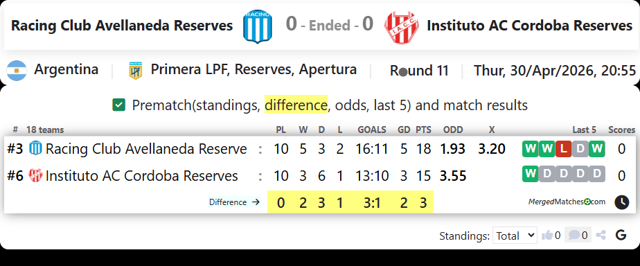 Racing Club Avellaneda Reserves Vs Instituto AC Cordoba Reserves screenshot