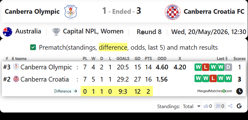 Canberra Olympic Vs Canberra Croatia FC screenshot