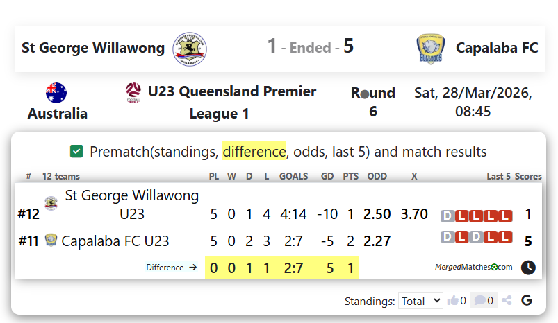 St George Willawong Vs Capalaba FC screenshot