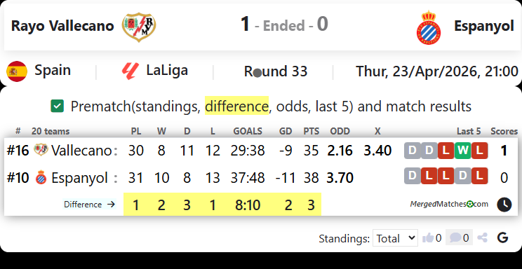Rayo Vallecano Vs Espanyol screenshot