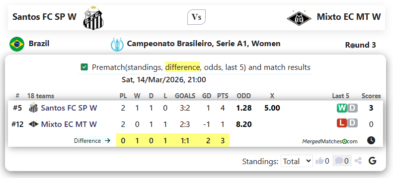 Santos FC SP W Vs Mixto EC MT W screenshot
