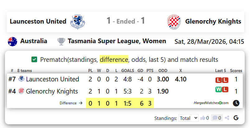 Launceston United Vs Glenorchy Knights screenshot