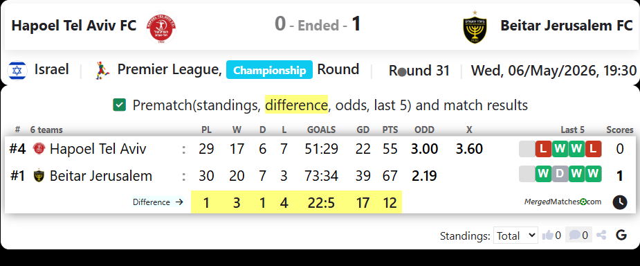 Hapoel Tel Aviv FC Vs Beitar Jerusalem FC screenshot
