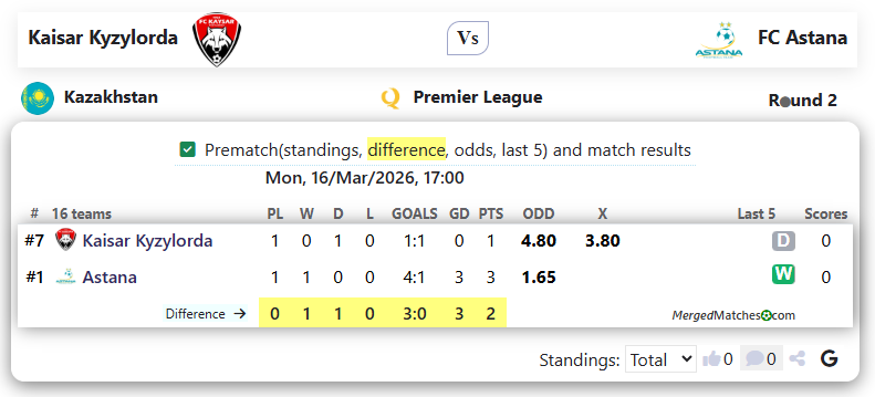 Kaisar Kyzylorda Vs FC Astana screenshot