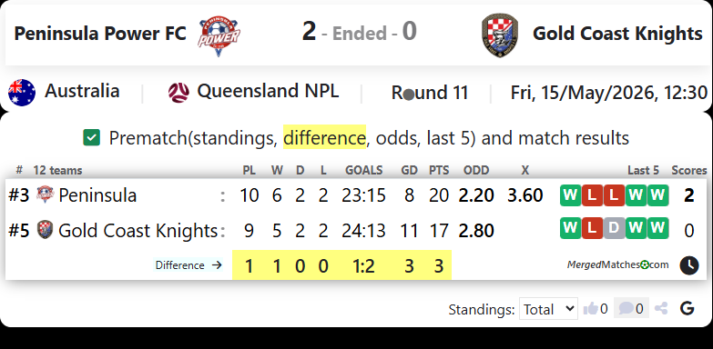 Peninsula Power FC Vs Gold Coast Knights screenshot