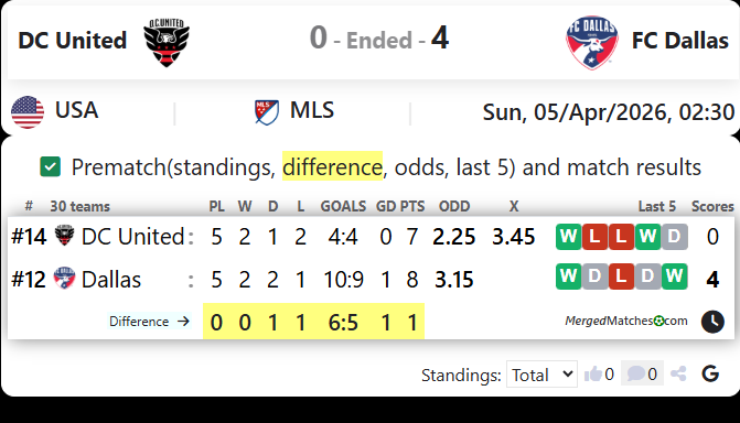 DC United Vs FC Dallas screenshot