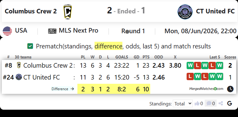 Columbus Crew 2 Vs CT United FC screenshot