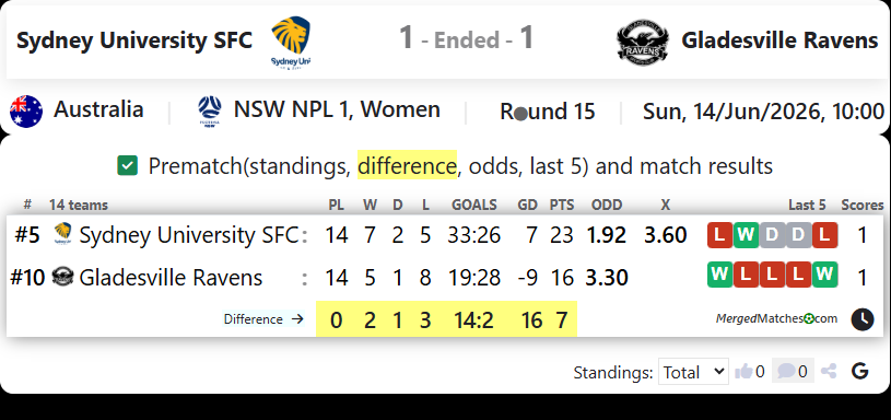 Sydney University SFC Vs Gladesville Ravens screenshot