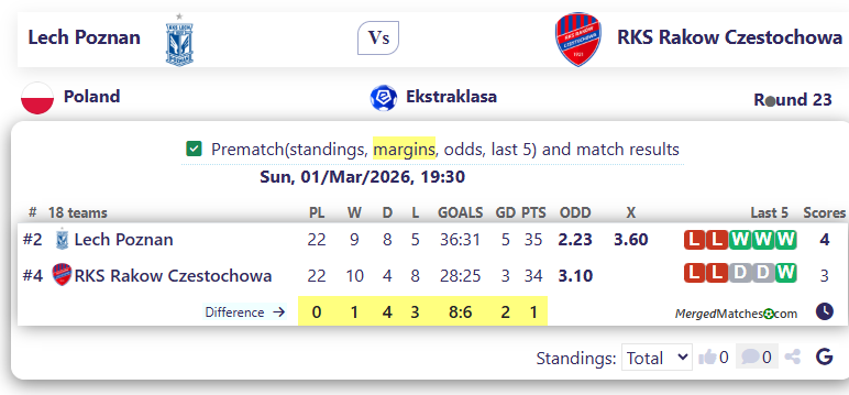 Lech Poznan Vs RKS Rakow Czestochowa screenshot