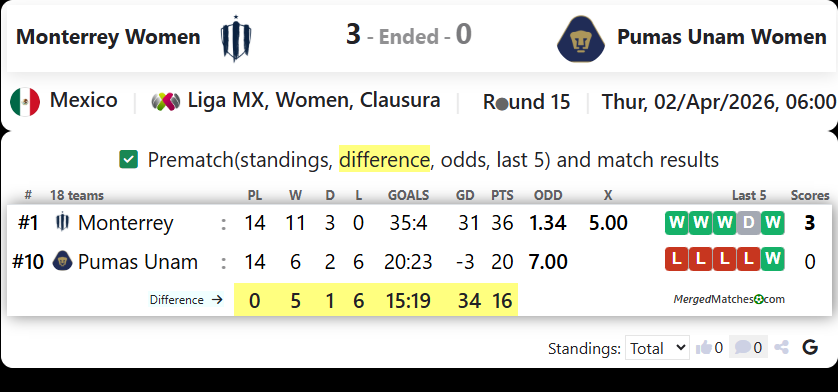 Monterrey Women Vs Pumas Unam Women screenshot