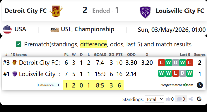 Detroit City FC Vs Louisville City FC screenshot